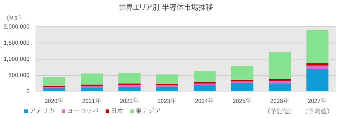 世界エリア別 半導体市場推移