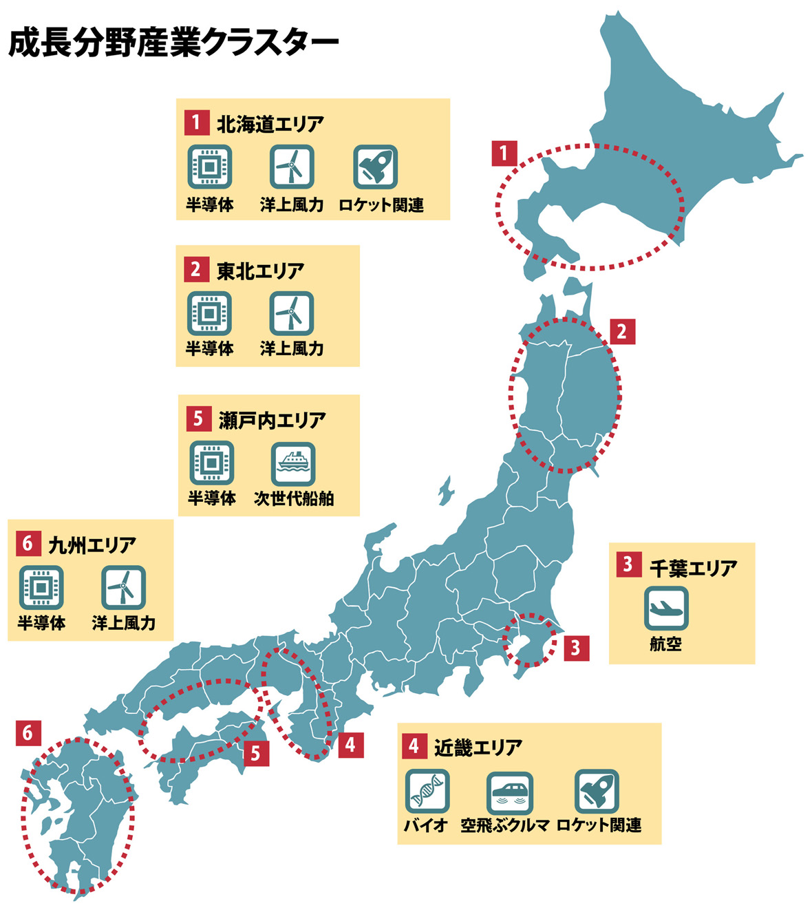 成長分野産業クラスター