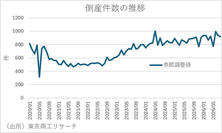 1-1倒産件数の推移（出所：東京商工リサーチ）