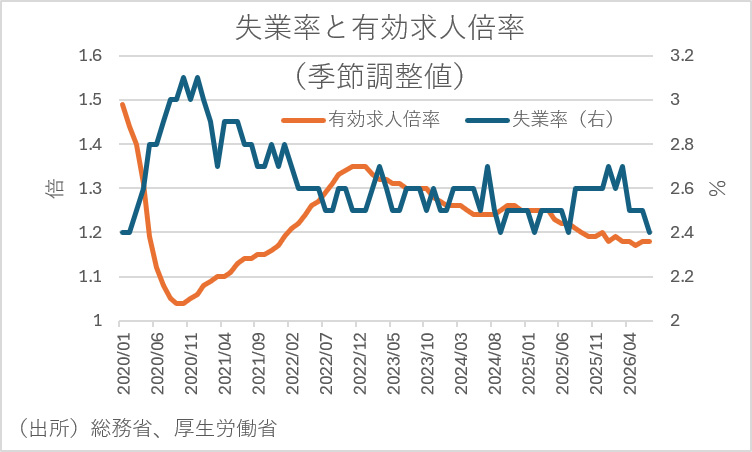 1-2失業率と有効求人倍率（出所：総務省、厚生労働省）