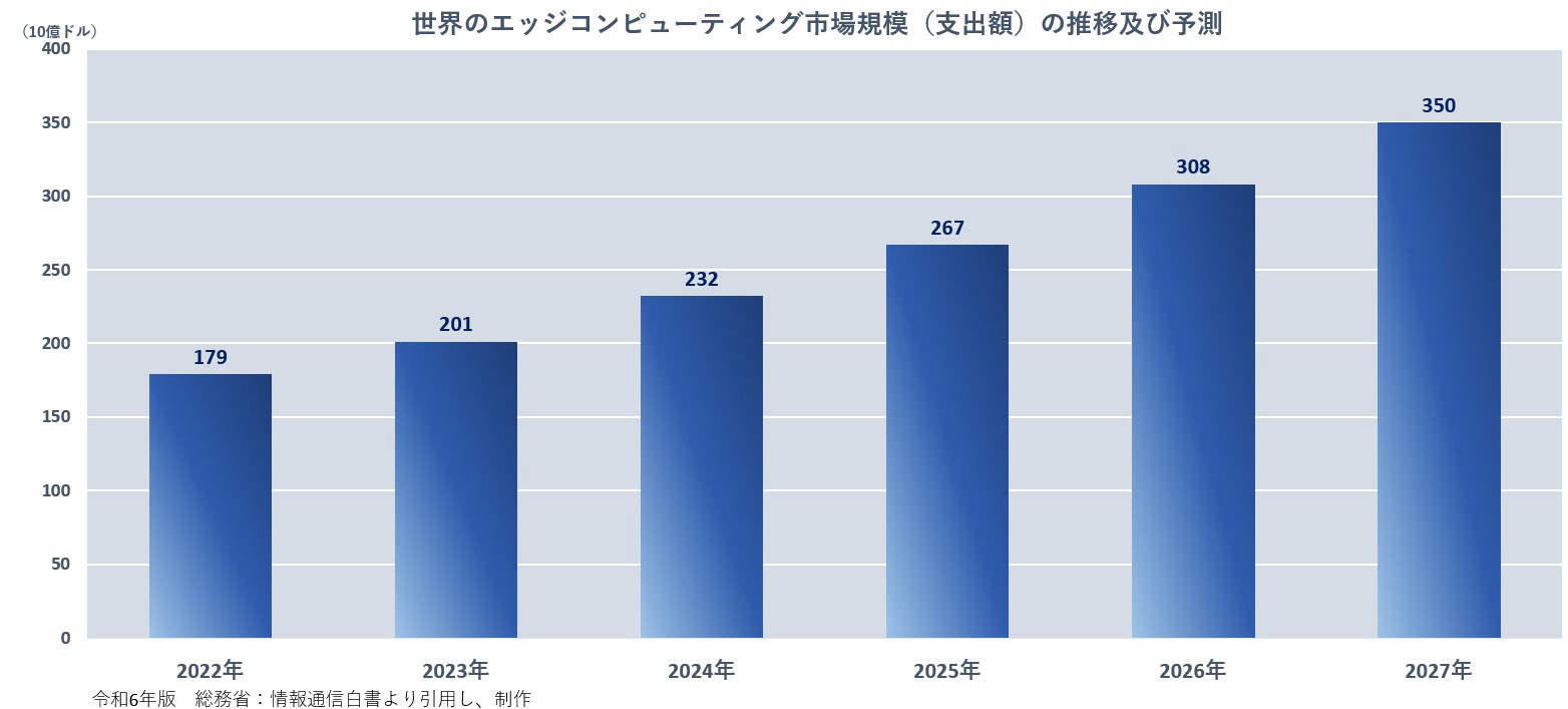 世界のエッジコンピューティング市場規模（支出額）の推移及び予測