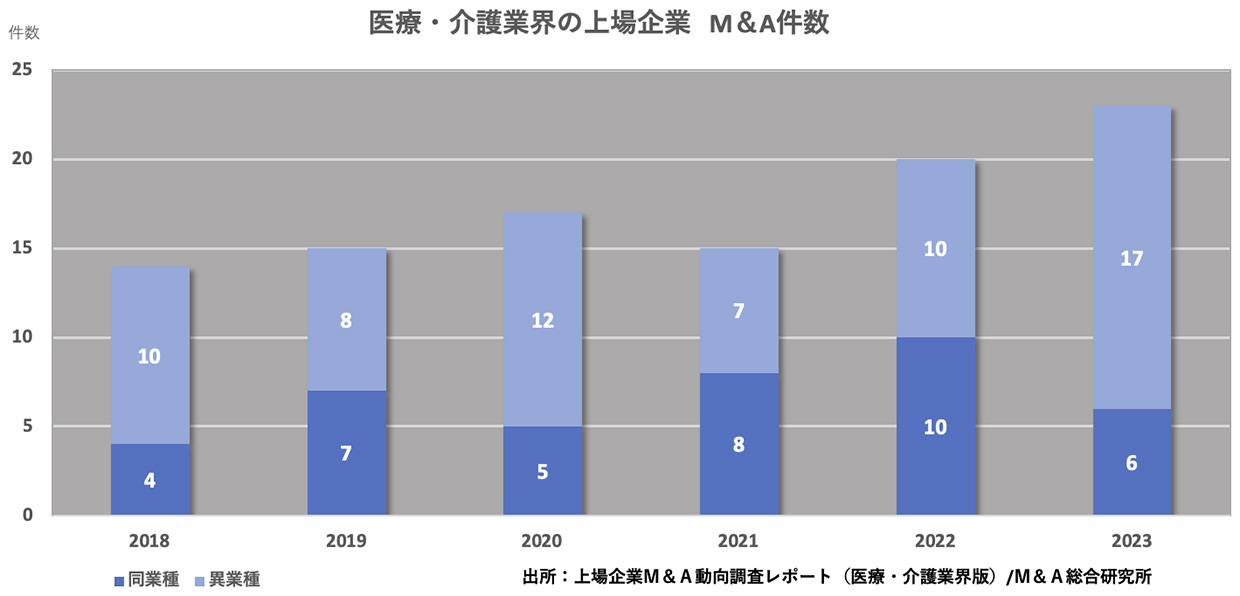 医療・介護業界の上場企業   M＆A件数