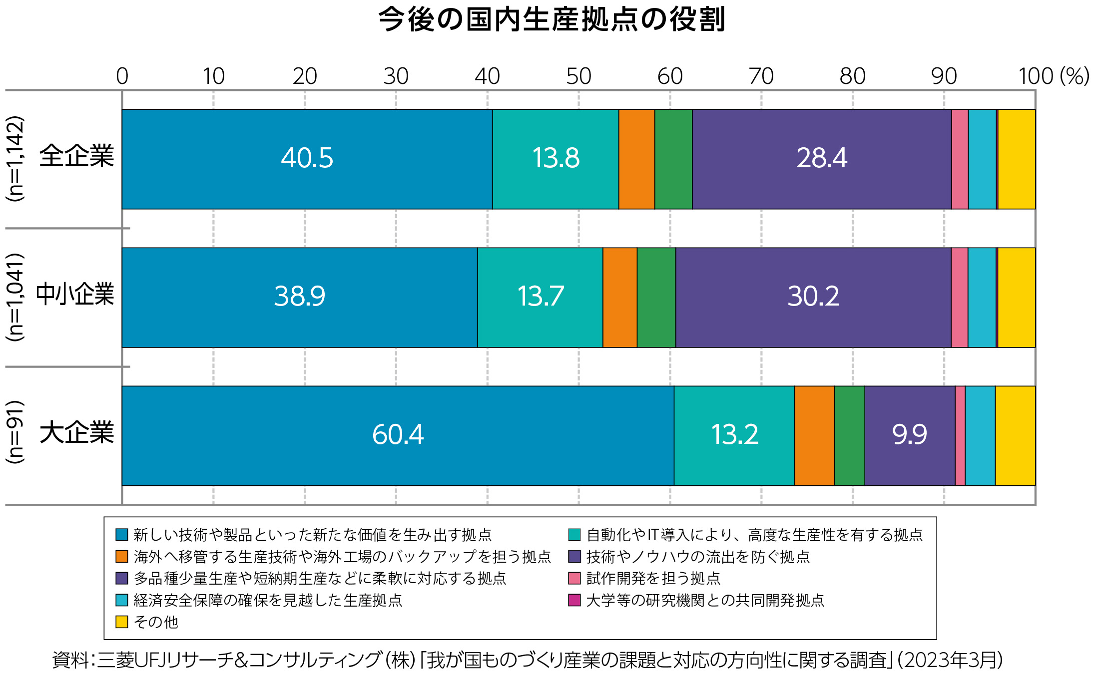 今後の国内生産拠点の役割