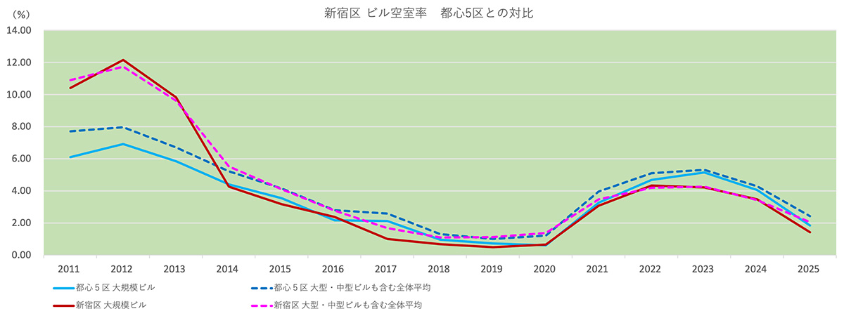 新宿区 ビル空室率　都心5区との対比