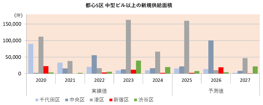 都心5区 中型ビル以上の新規供給面積