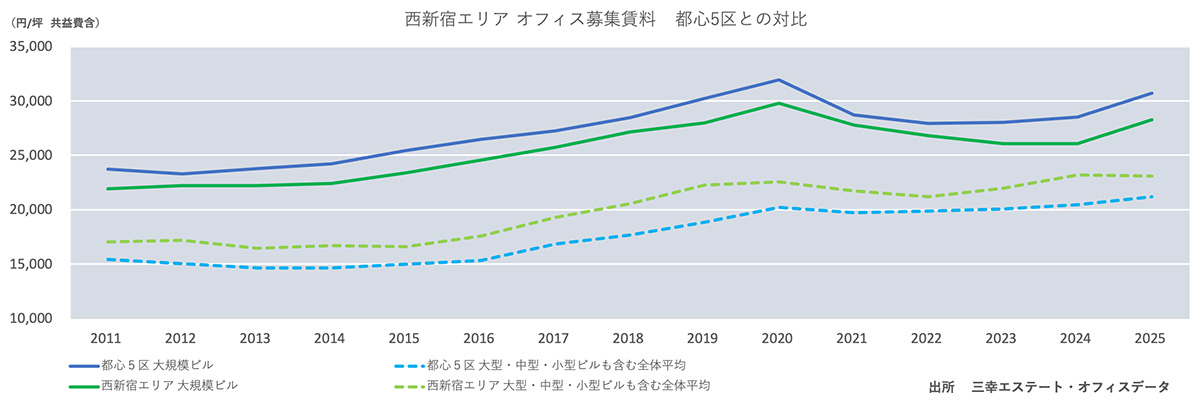 西新宿エリア オフィス募集賃料　都心5区との対比