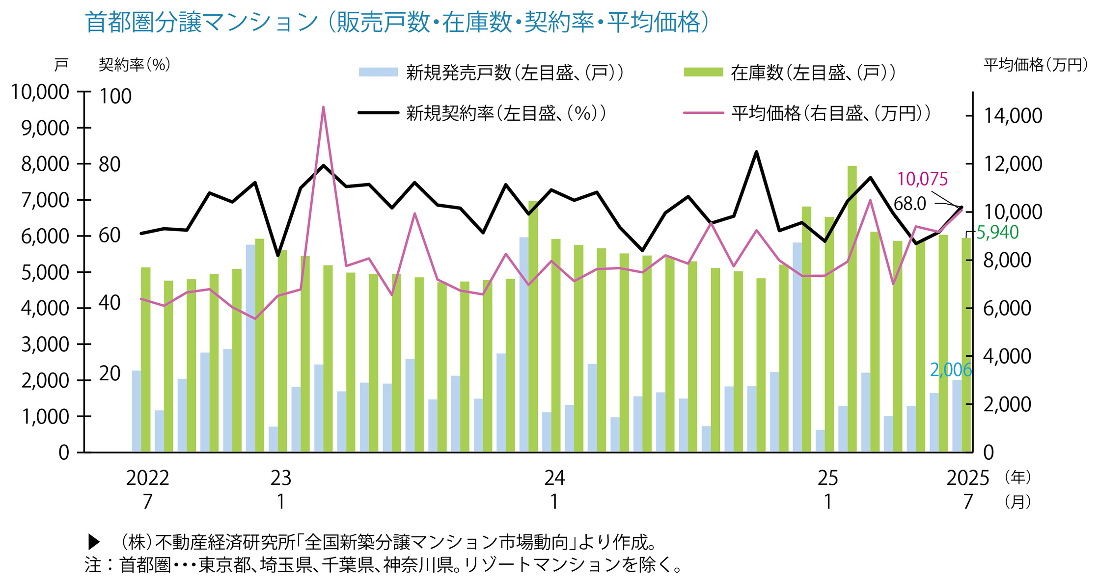 首都圏分譲マンション（販売戸数・在庫数・契約率・平均価格）