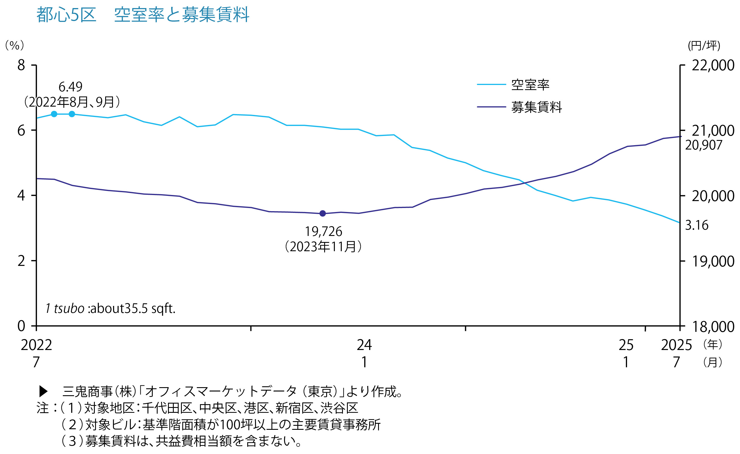 都心5区　空室率と募集賃料