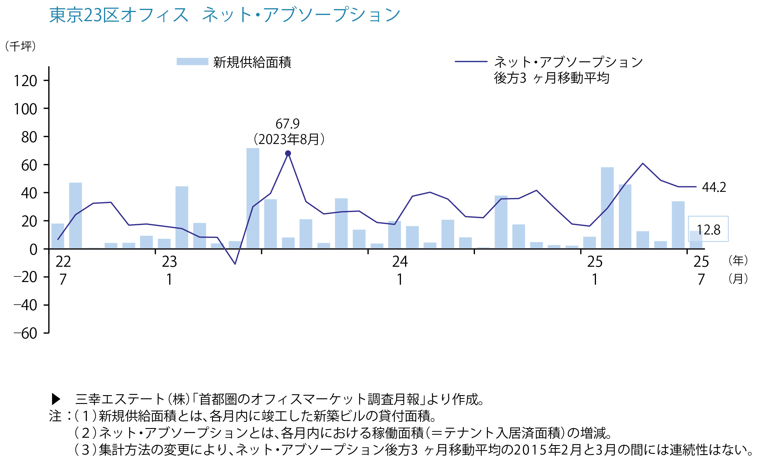 東京23区オフィス ネット・アブソープション