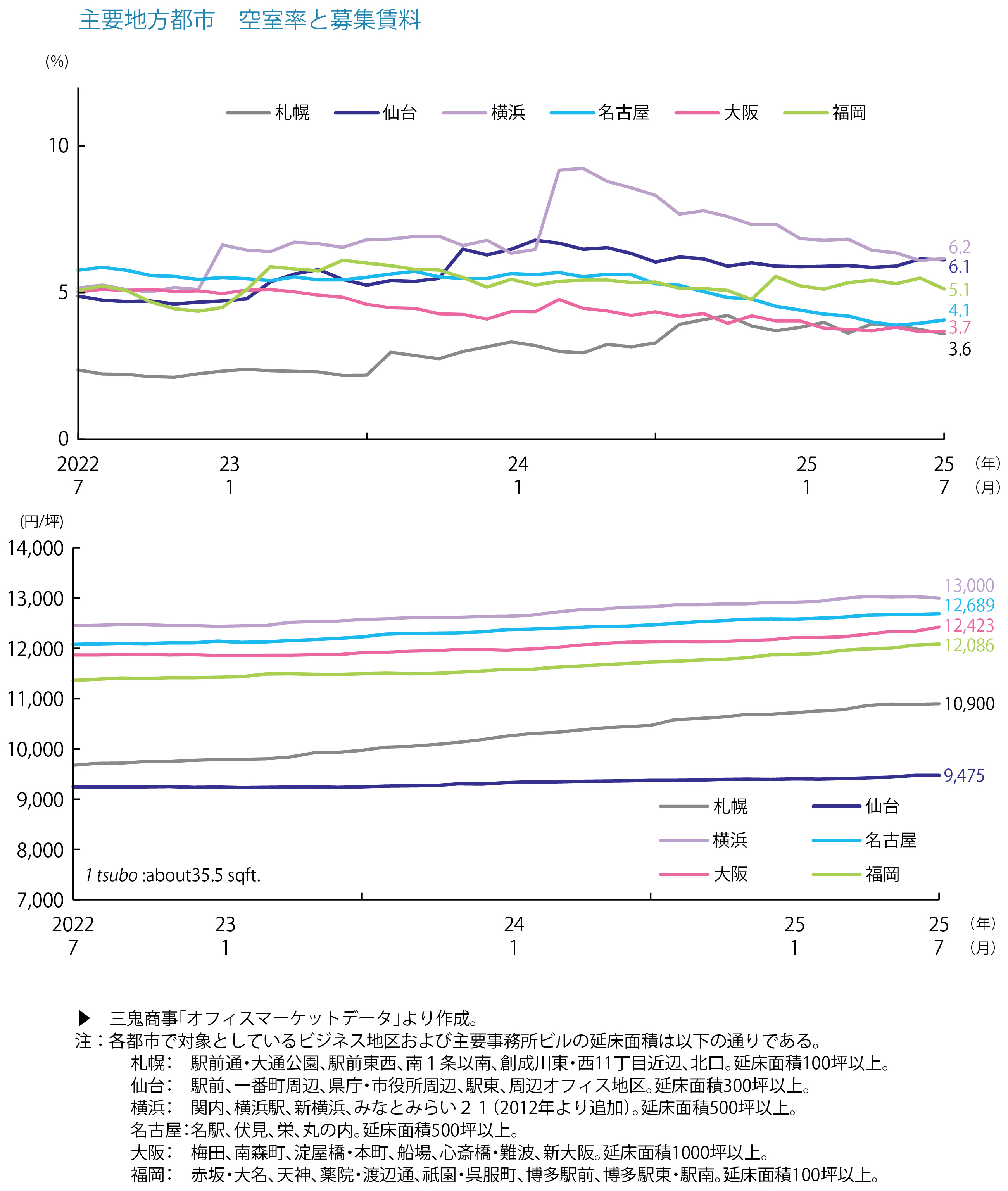 主要地方都市　空室率と募集賃料