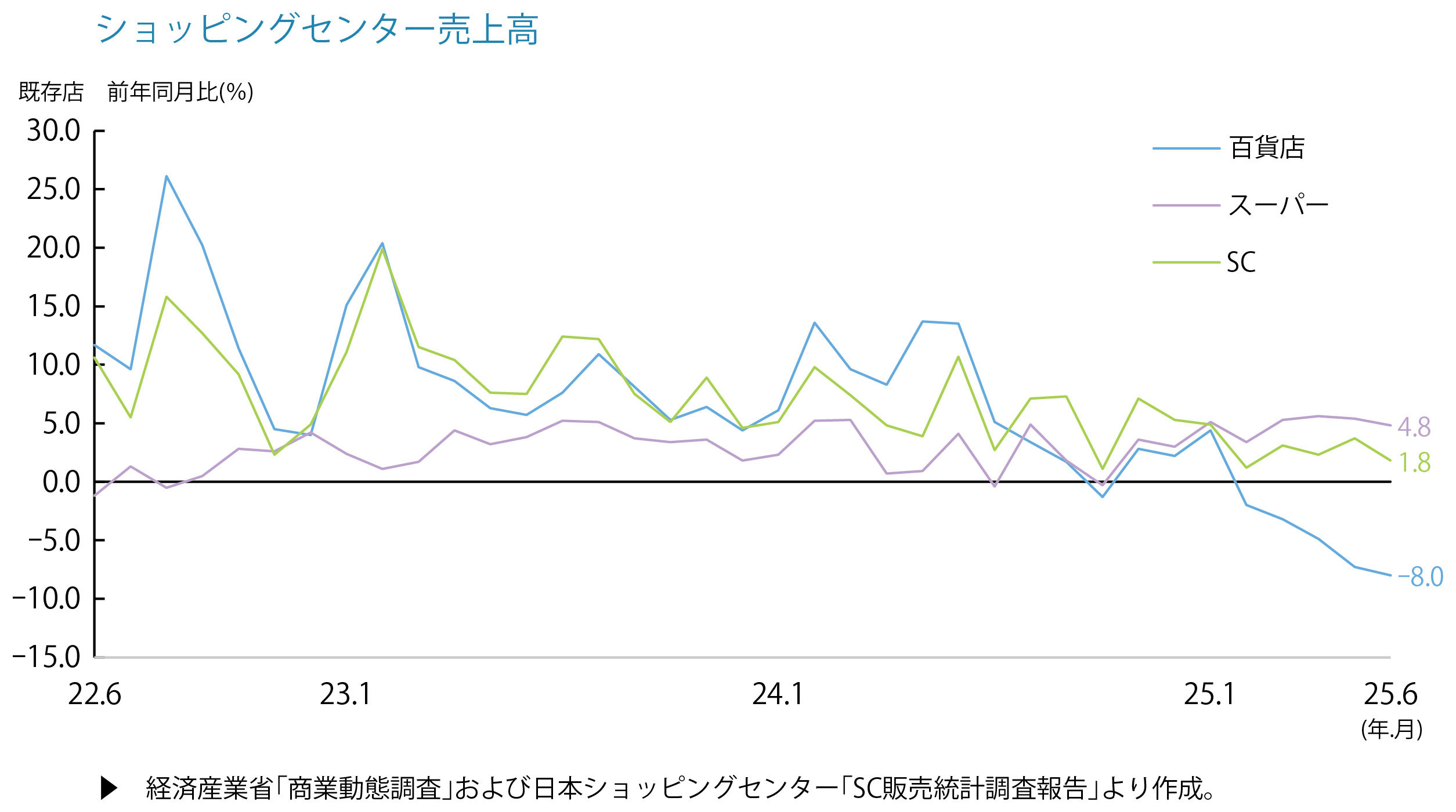 ショッピングセンター売上高