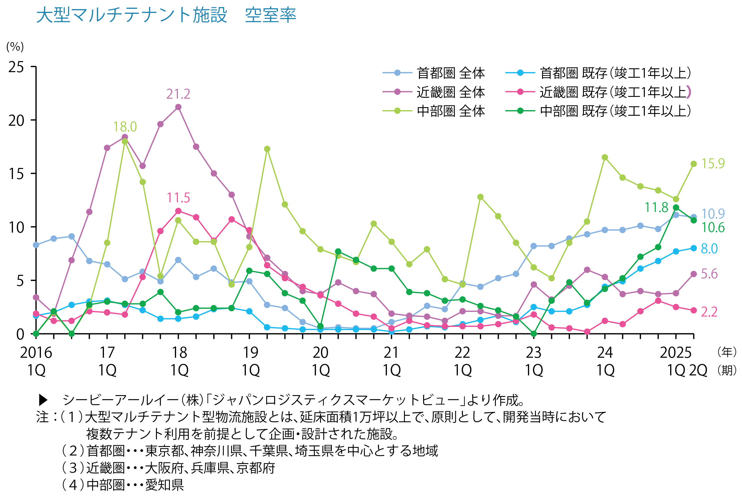 大型マルチテナント施設　空室率