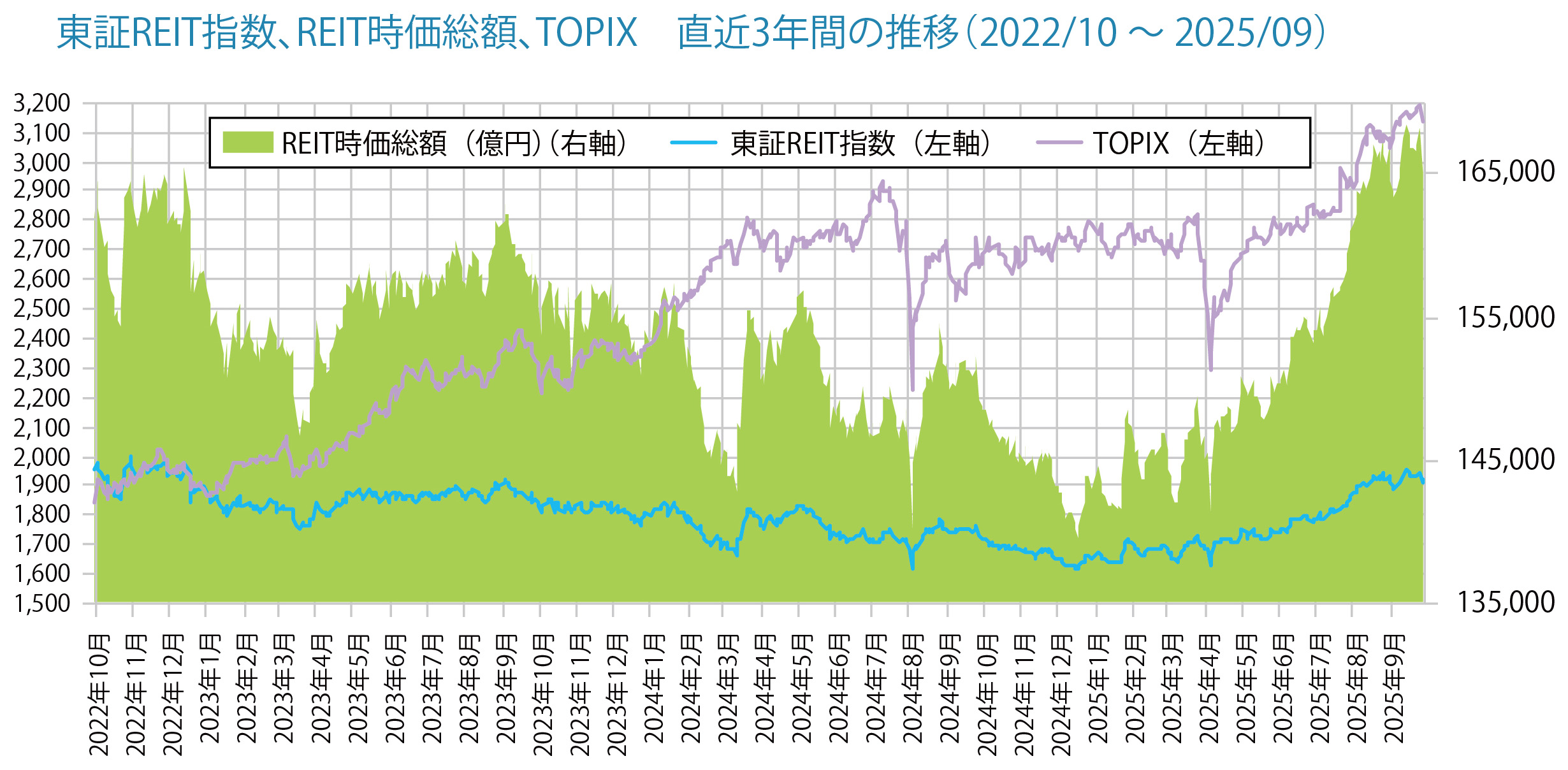 東証REIT指数、REIT時価総額、TOPIX直近3年間の推移（2022/07～2025/06）