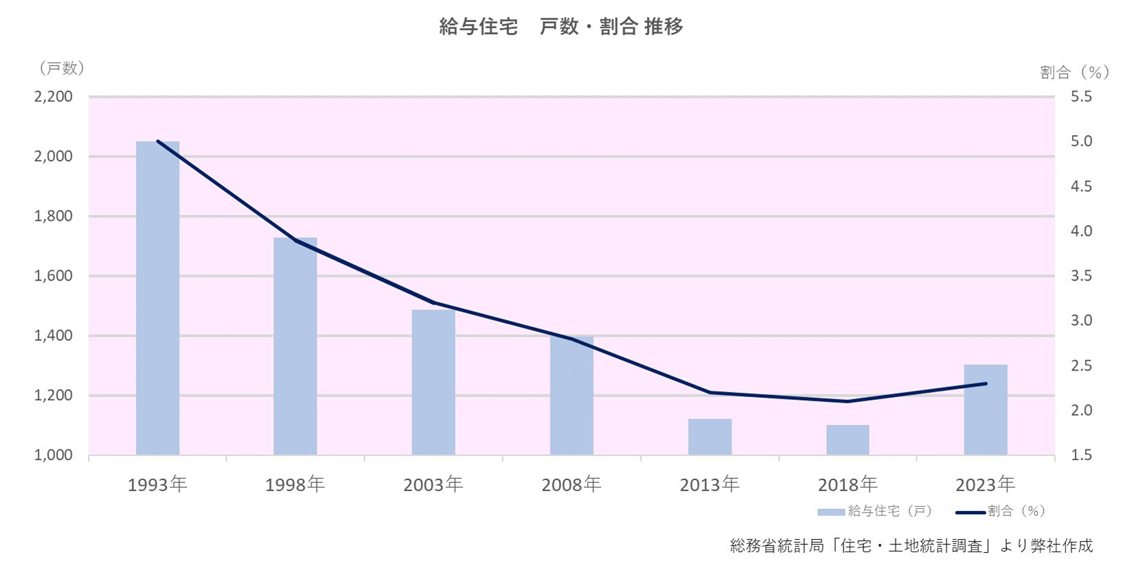 給与住宅　戸数・割合 推移