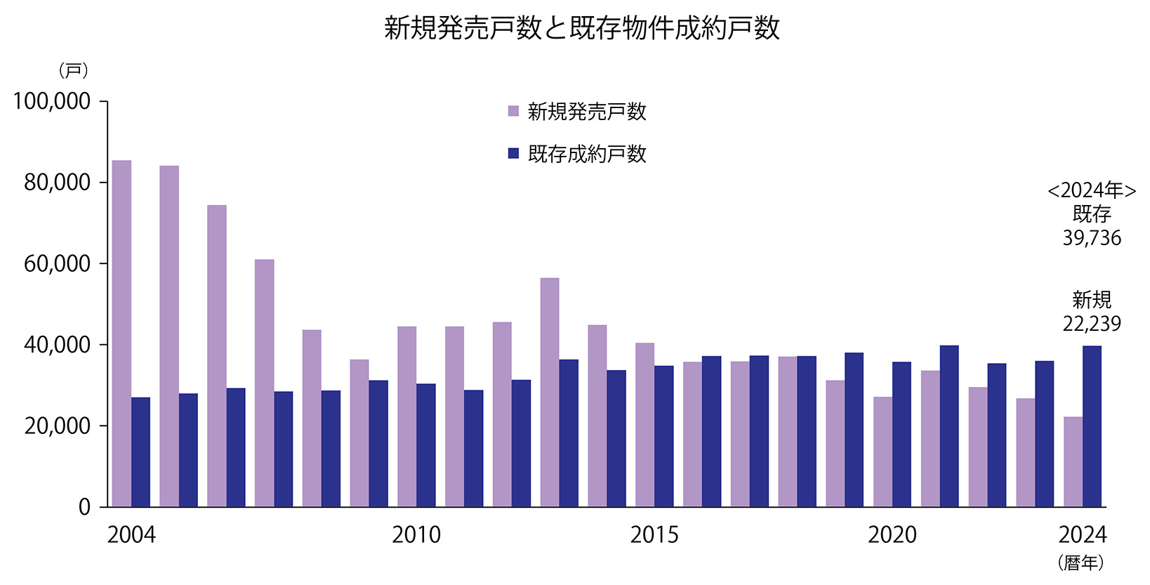 新規発売戸数と既存物件成約戸数