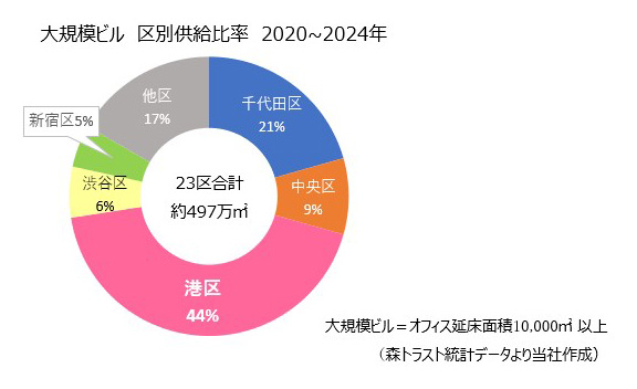 大規模ビル 区別供給比率 2020～2024年