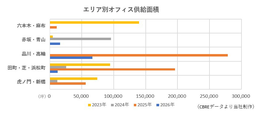 エリア別オフィス供給面積