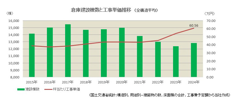 倉庫建設棟数と工事単価推移(全構造平均)