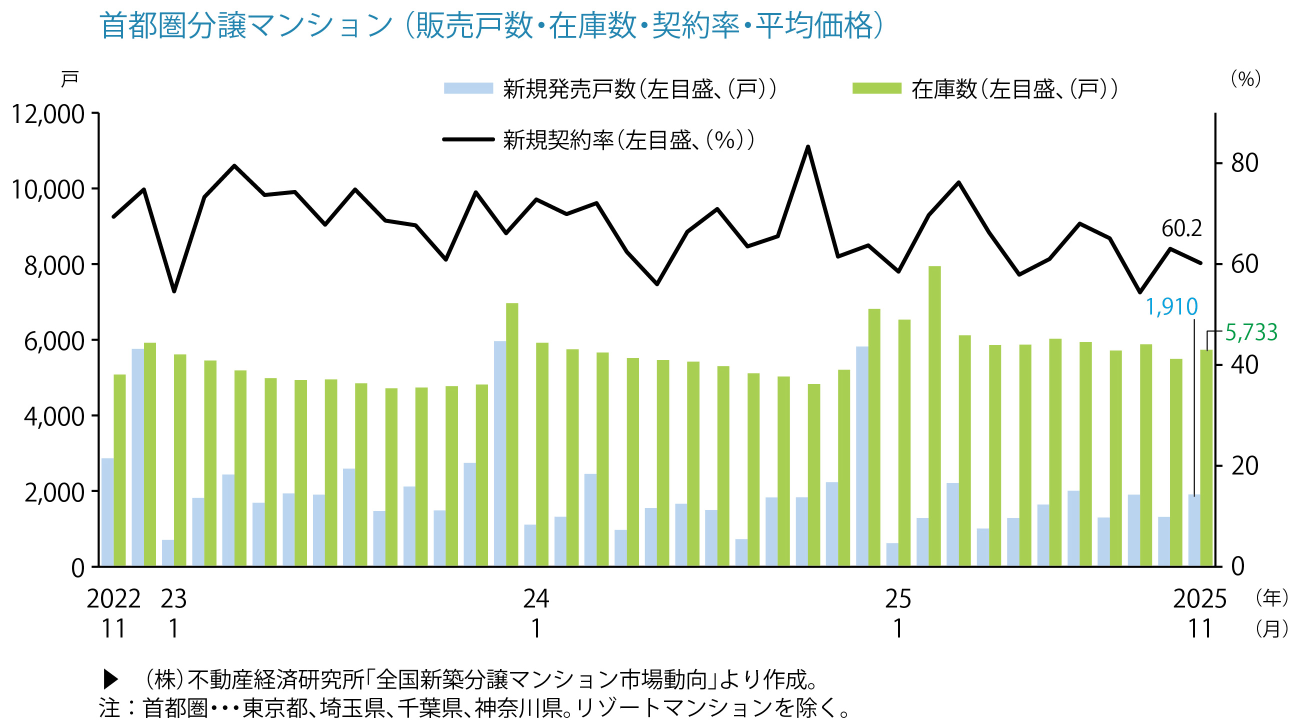 首都圏分譲マンション（販売戸数・在庫数・契約率・平均価格）