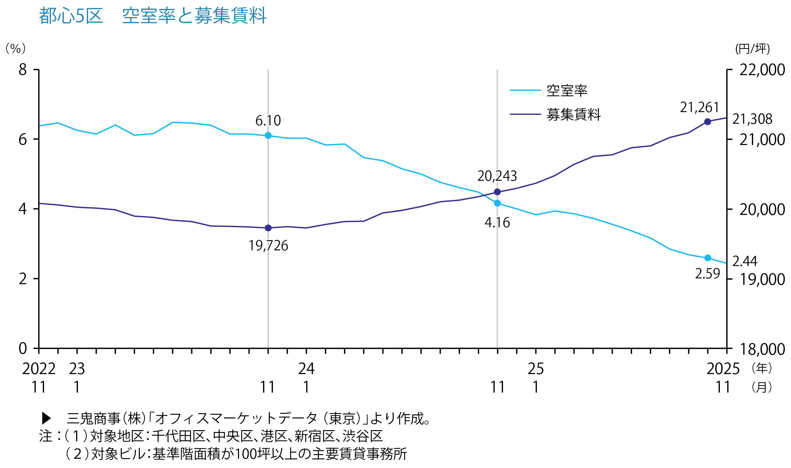 都心5区　空室率と募集賃料