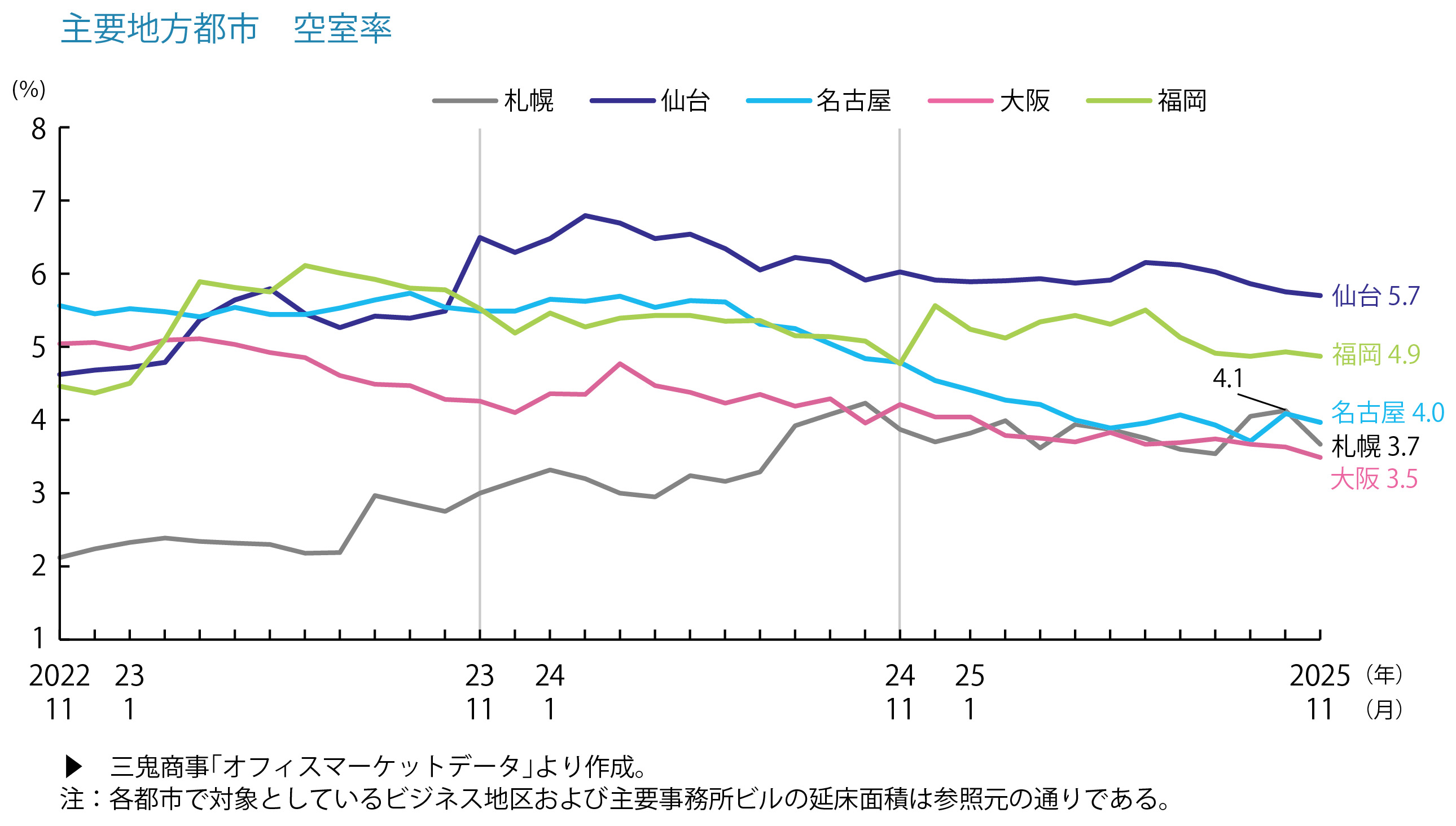 主要地方都市　空室率