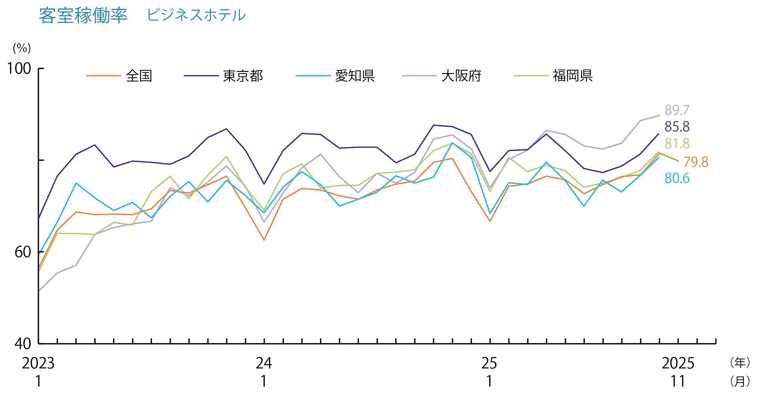 客室稼働率　ビジネスホテル