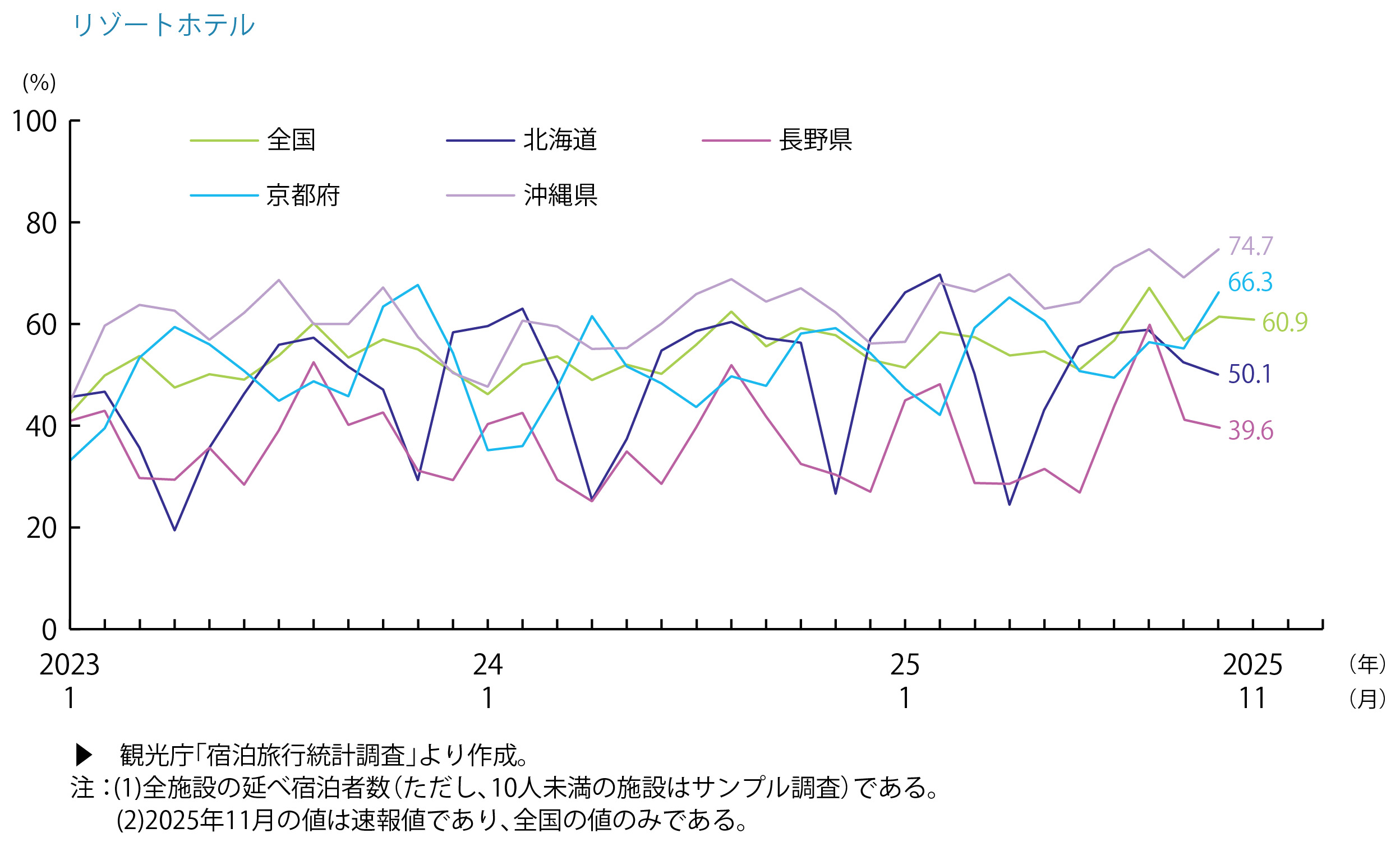 リゾートホテル