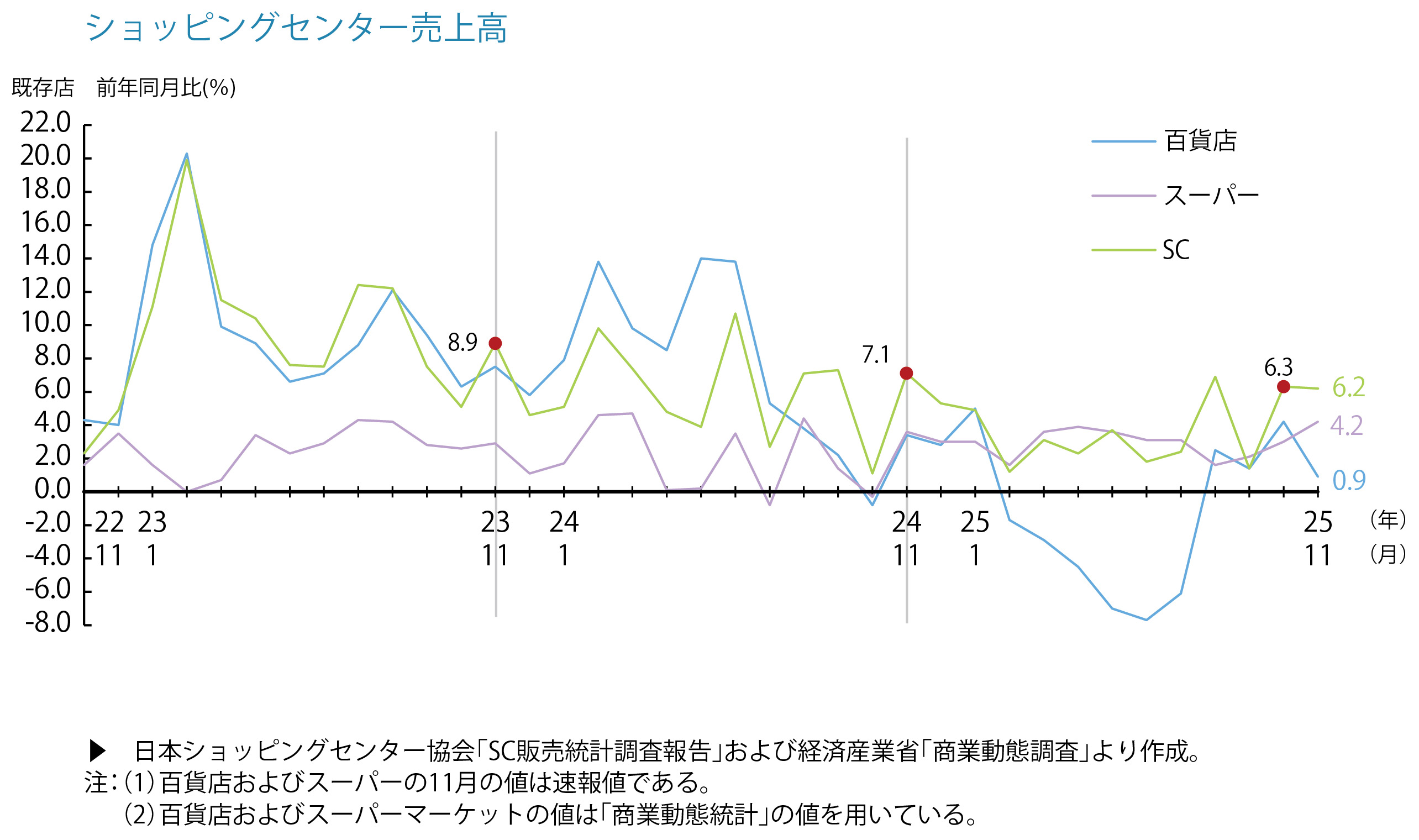 ショッピングセンター売上高
