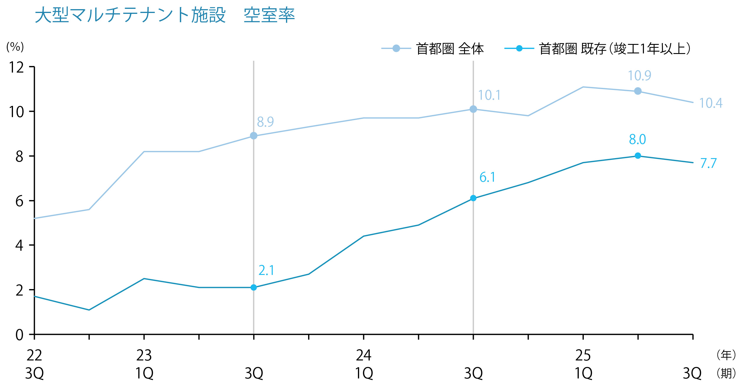 大型マルチテナント施設　空室率　首都圏