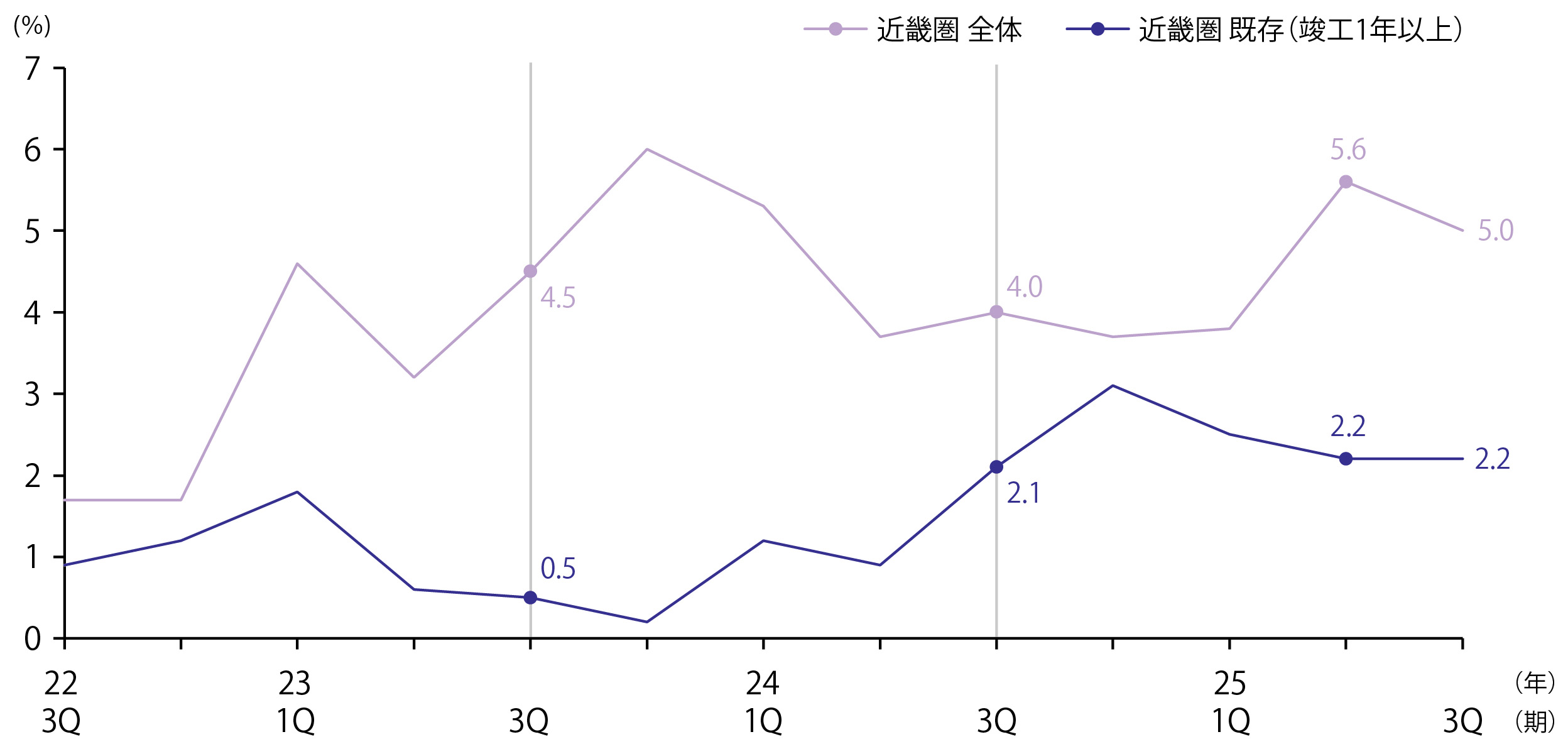 大型マルチテナント施設　空室率　近畿圏