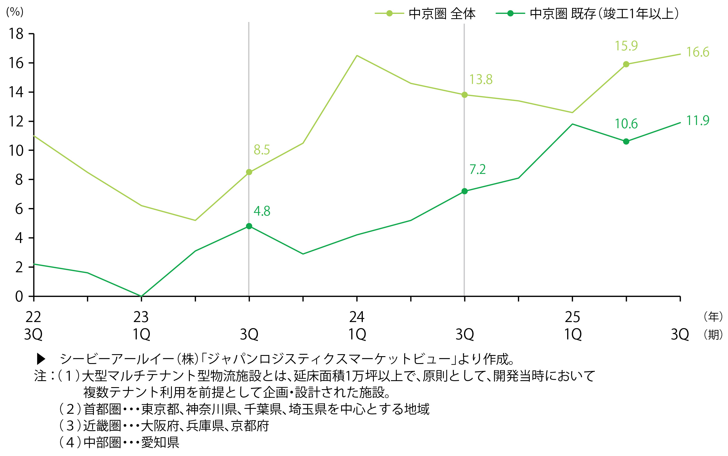 大型マルチテナント施設　空室率　中京圏