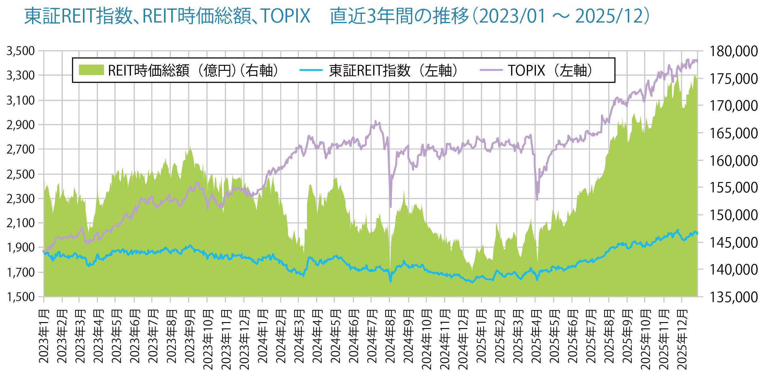 東証REIT指数、REIT時価総額、TOPIX直近3年間の推移（2023/01～2025/12）