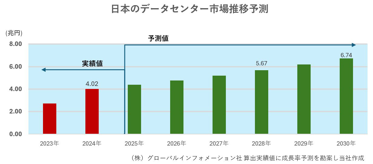 日本のデータセンター市場推移予測
