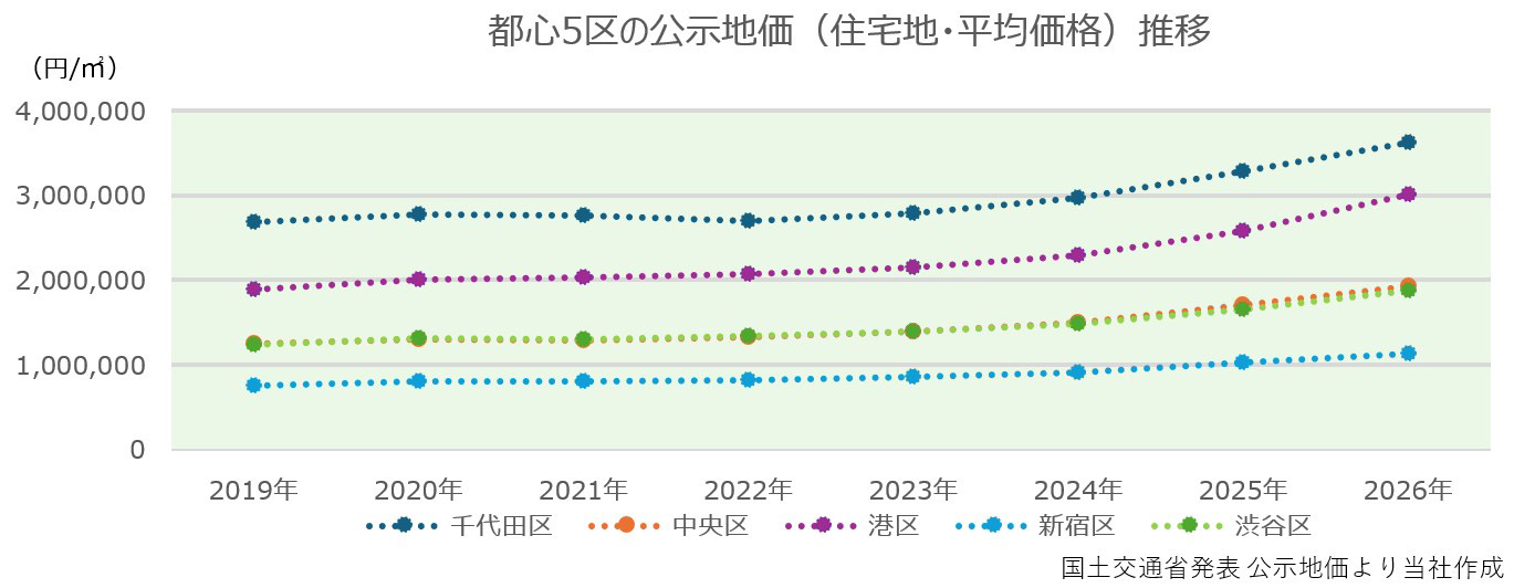 都心5区の公示地価（住宅地・平均価格）推移
