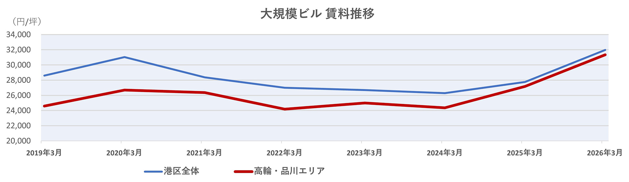 大規模ビル 賃料推移
