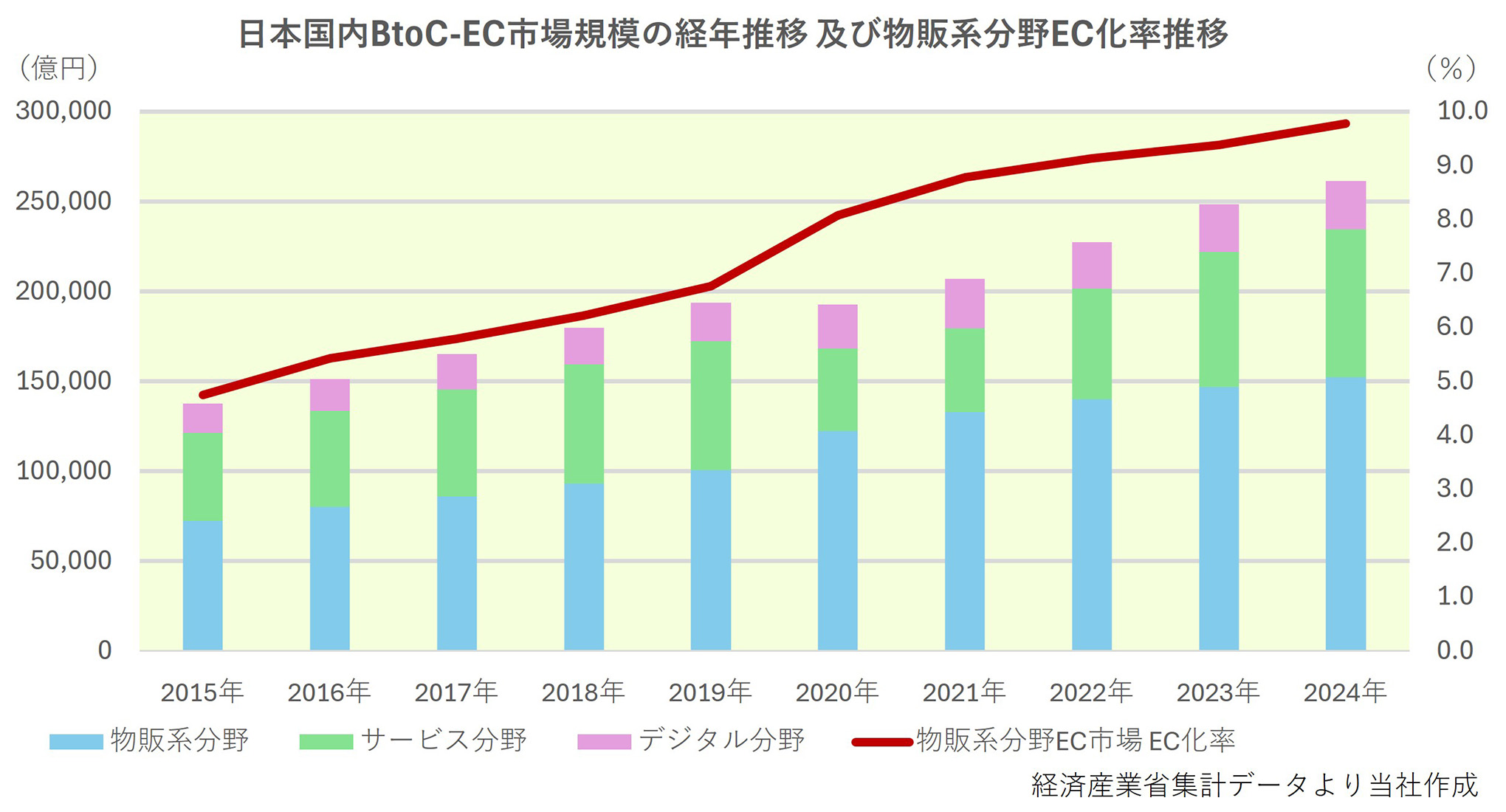 日本国内BtoC-EC市場規模の経年推移及び物販系分野EC化率推移