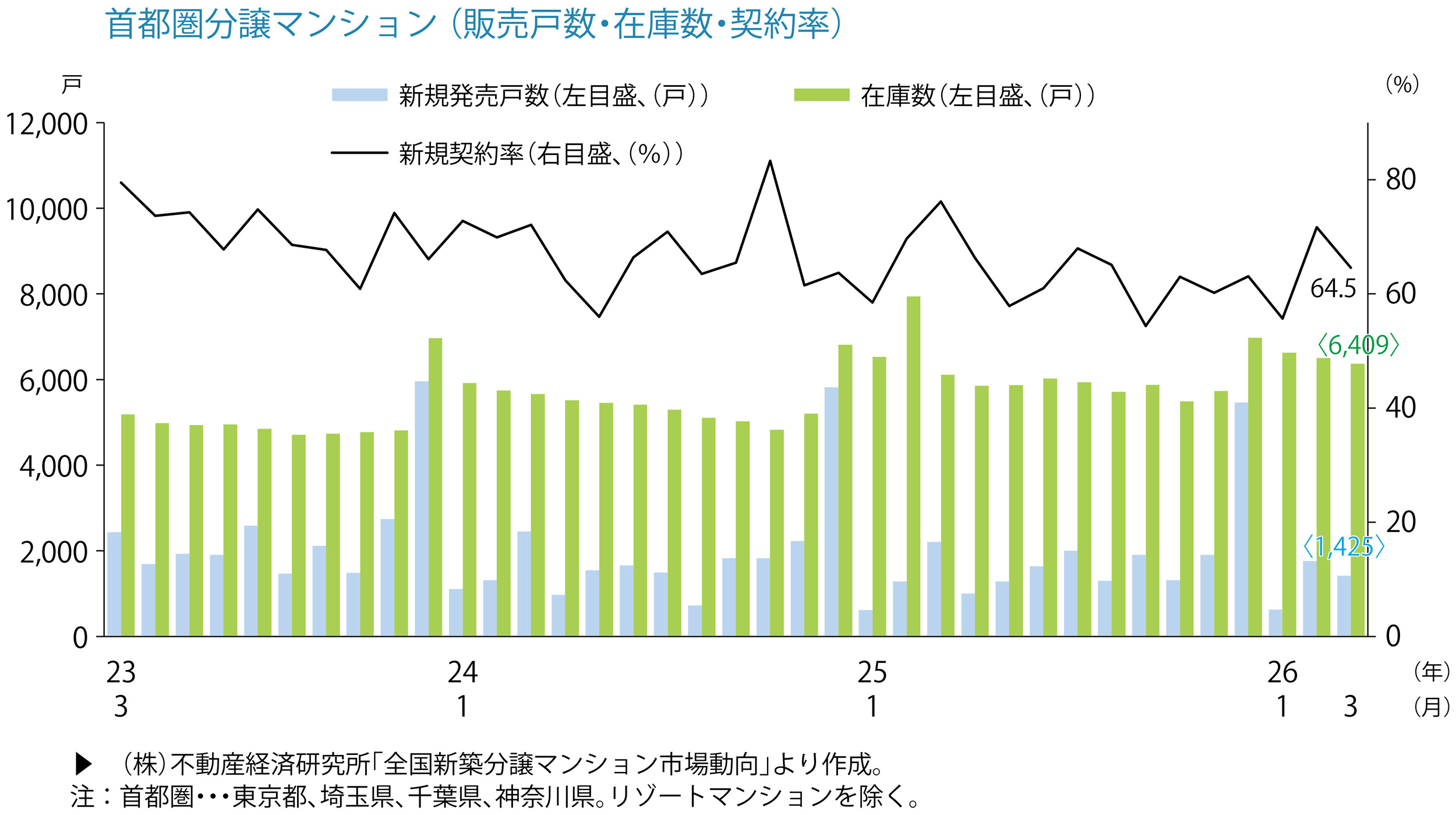 首都圏分譲マンション（販売戸数・在庫数・契約率）