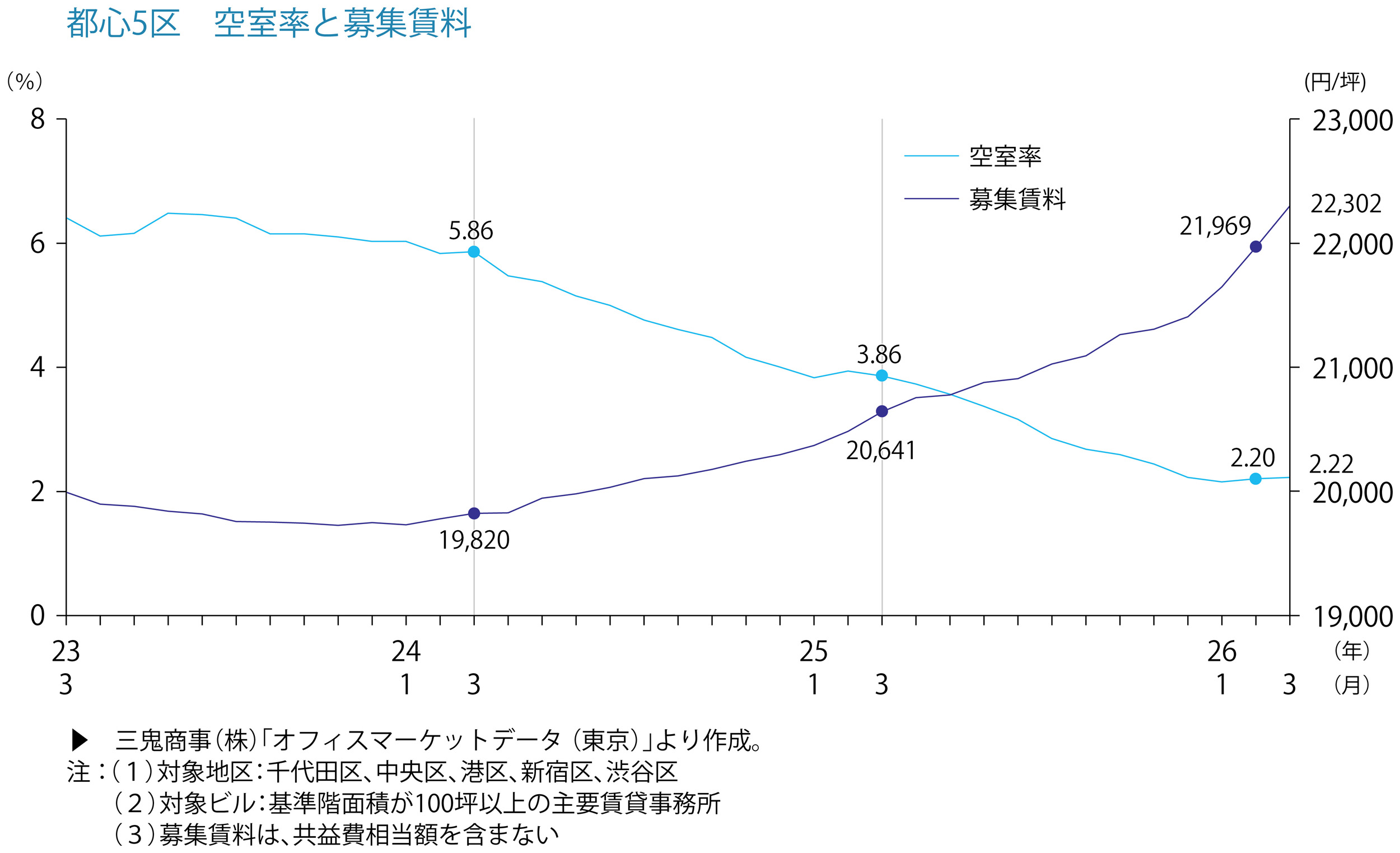 都心5区　空室率と募集賃料
