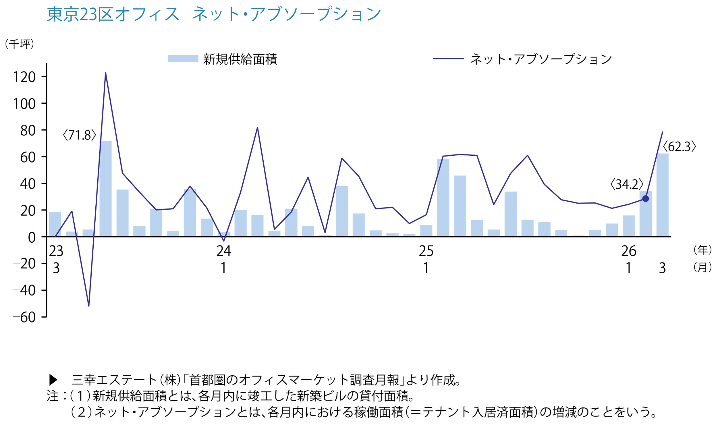 東京23区オフィス ネット・アブソープション