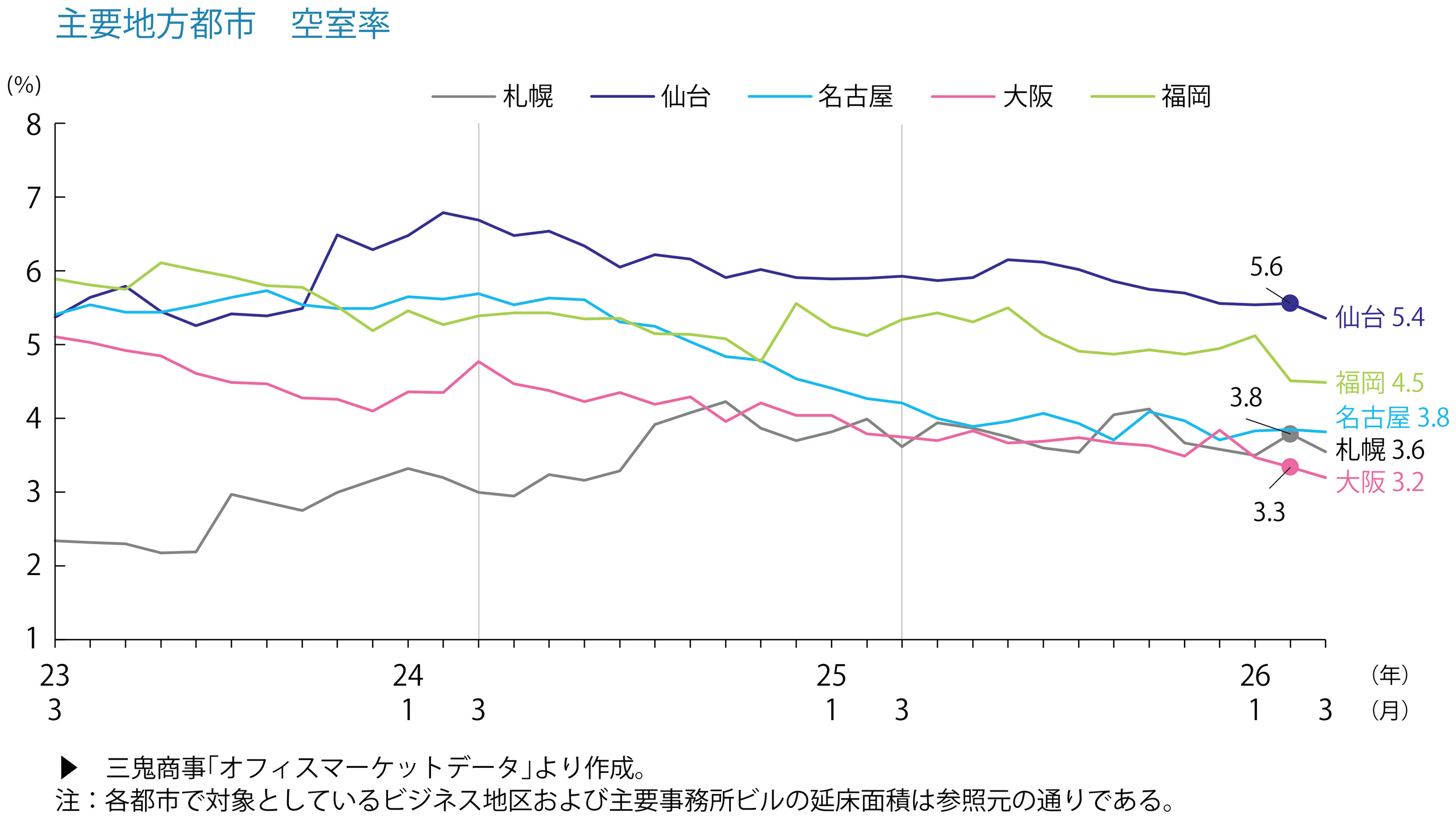 主要地方都市　空室率