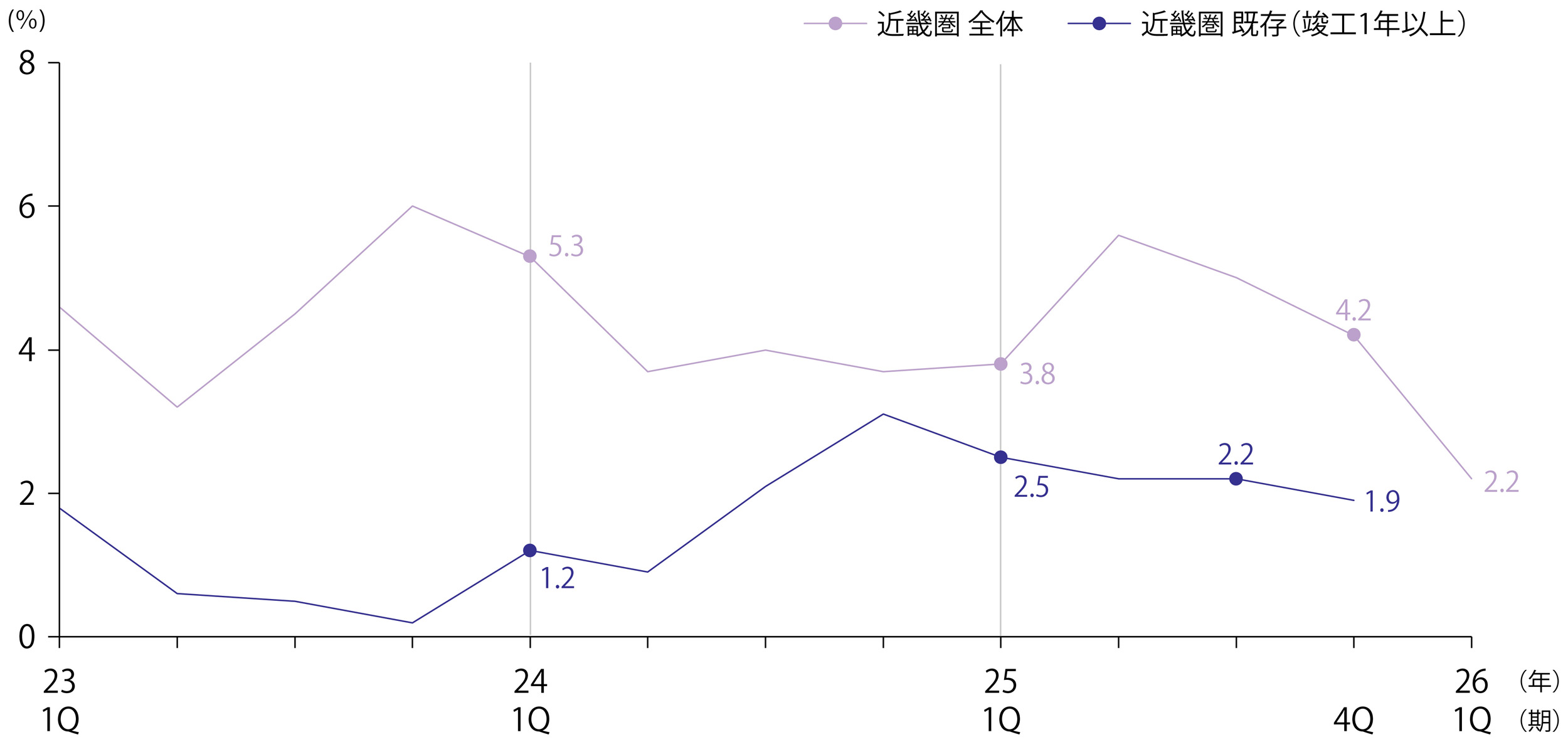 大型マルチテナント施設　空室率　近畿圏