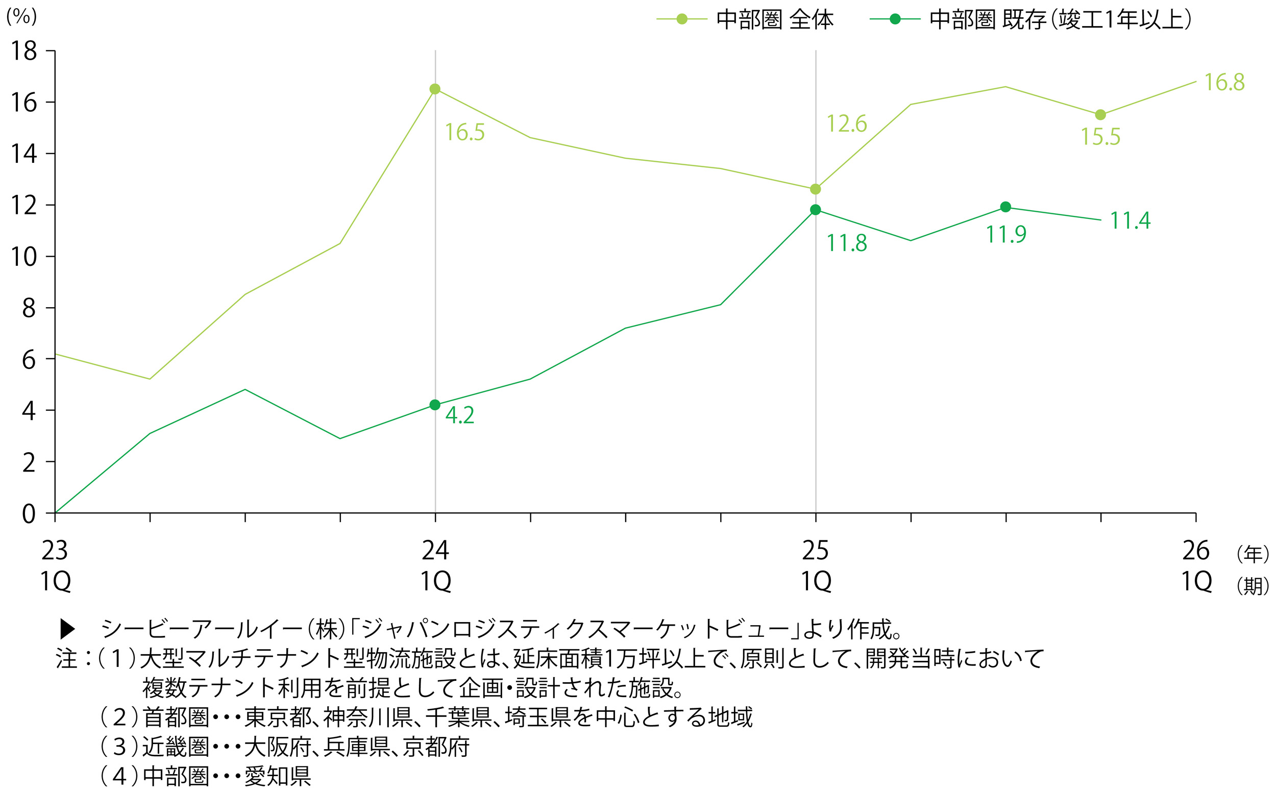 大型マルチテナント施設　空室率　中部圏