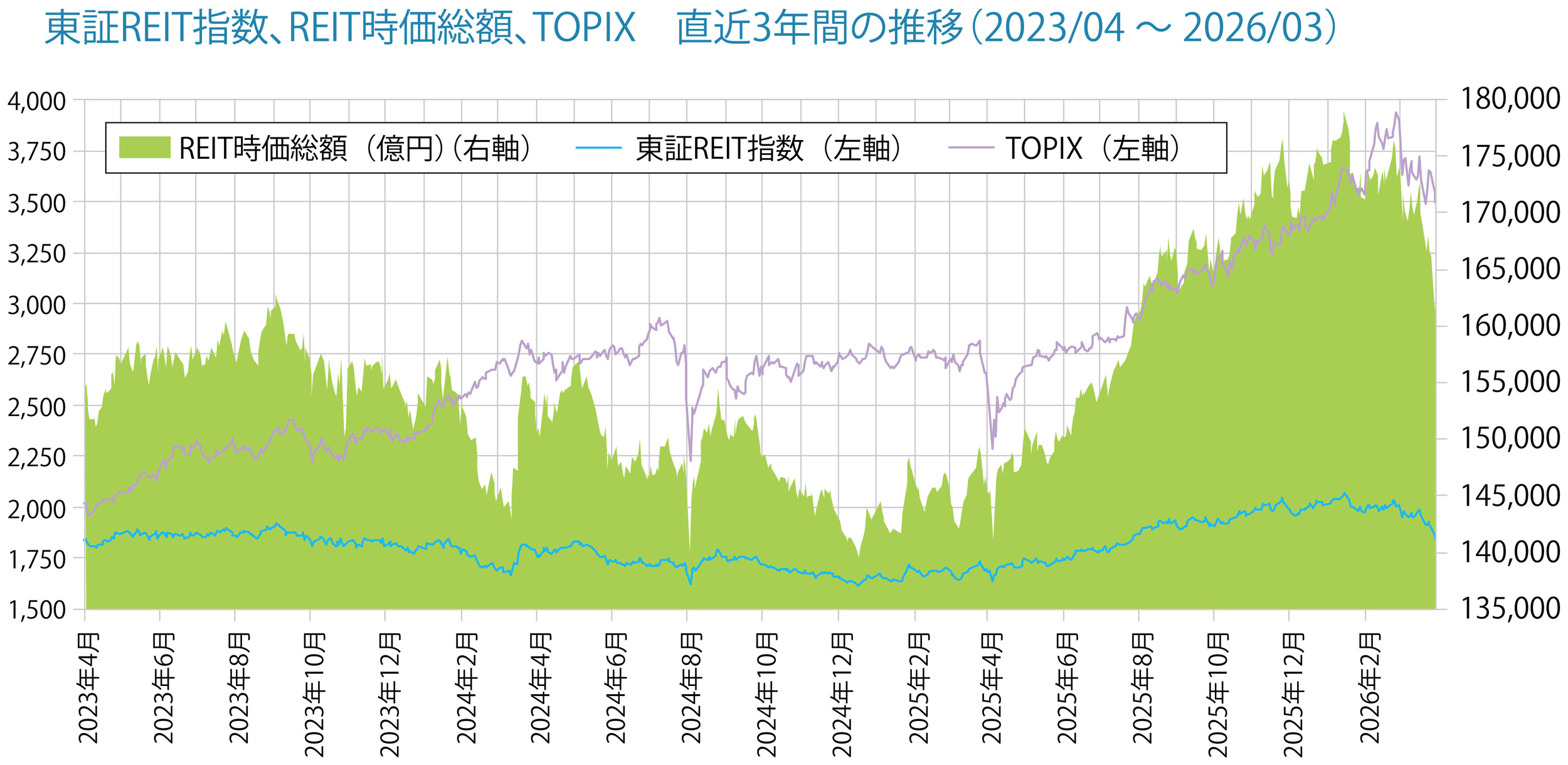 東証REIT指数、REIT時価総額、TOPIX　直近3年間の推移（2023/04～2026/03）