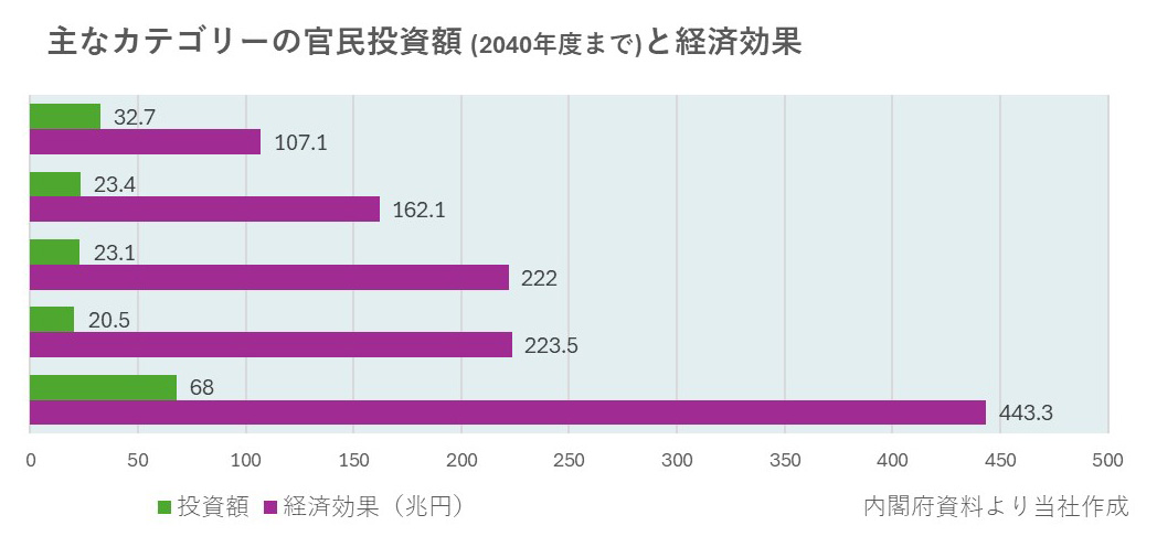 主なカテゴリーの官民投資額（2040年度まで）と経済効果