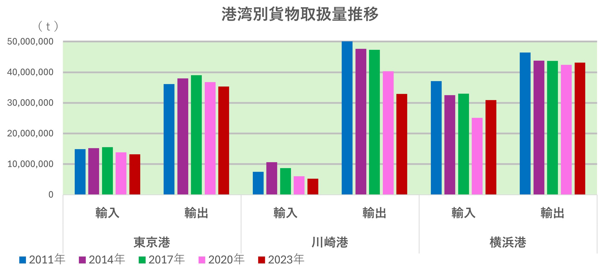 港湾別貨物取扱量推移