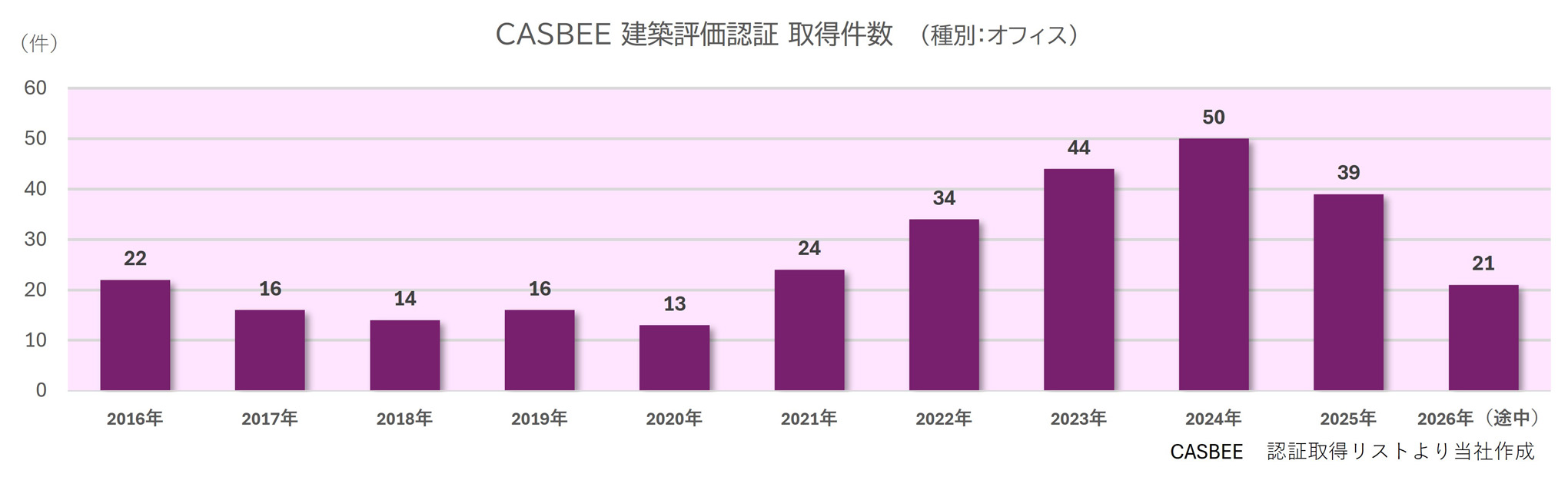 CASBEE 建築評価認証取得件数(種別:オフィス)