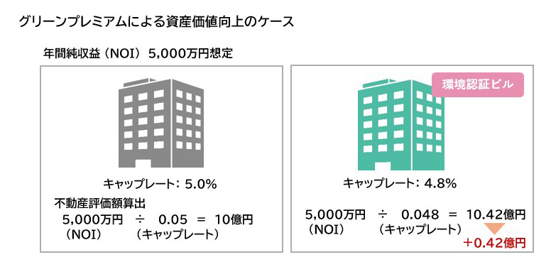 グリーンプレミアムによる資産価値向上のケース