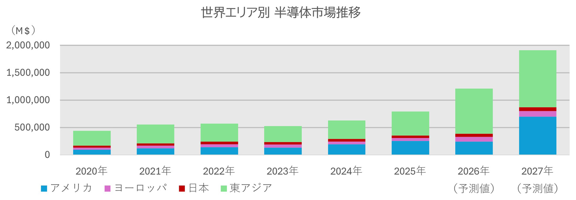 世界エリア別 半導体市場推移