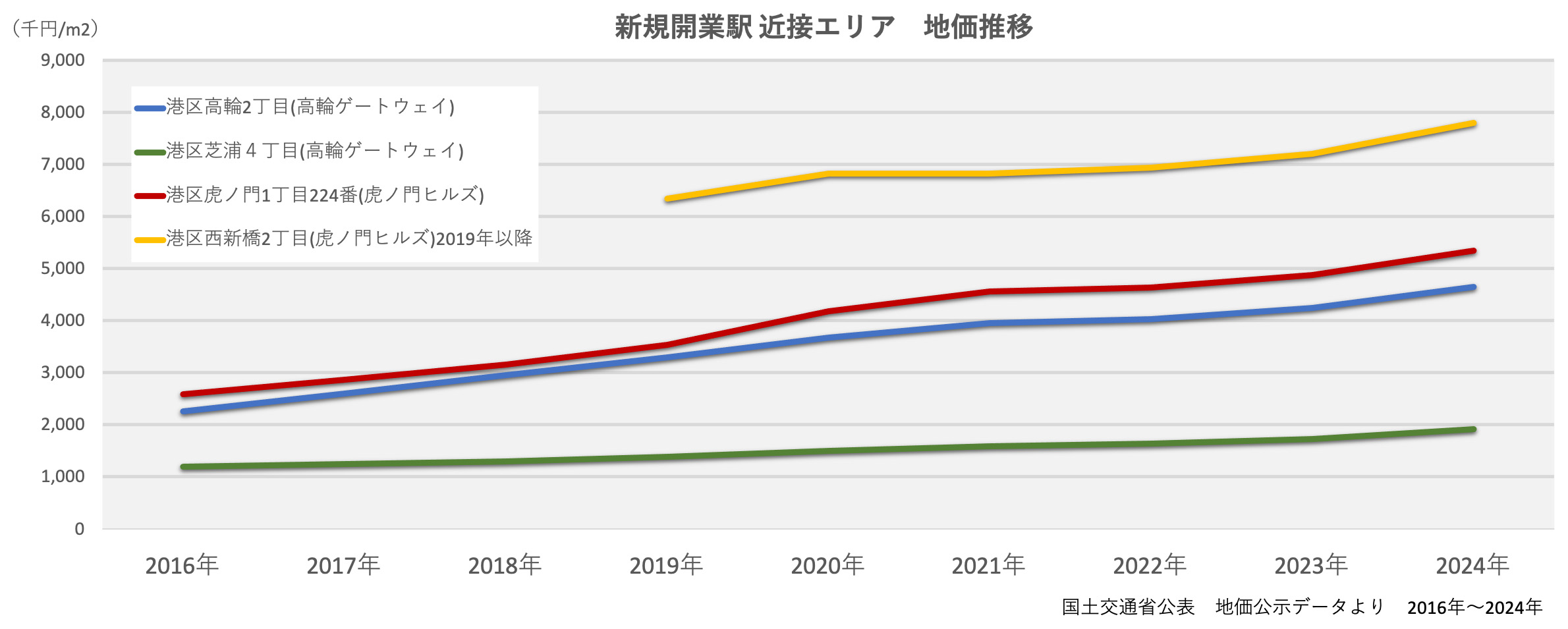 新規開業駅 近接エリア　地価推移