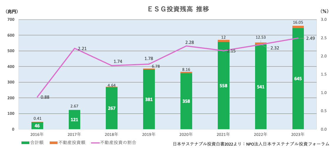 ＥＳＧ投資残高  推移